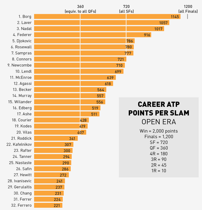 Illustration for article titled A Better Way Of Ranking The Most Dominant Tennis Players